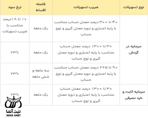 شرایط بسته اعتباری پذیرندگان بانک ملت